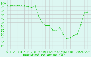 Courbe de l'humidit relative pour Ambrieu (01)