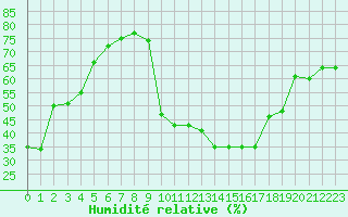 Courbe de l'humidit relative pour Toulon (83)