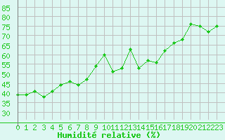 Courbe de l'humidit relative pour Pointe de Socoa (64)
