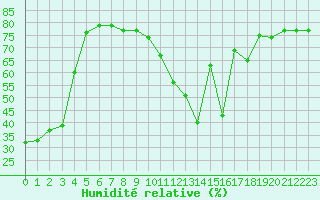Courbe de l'humidit relative pour Brive-Laroche (19)