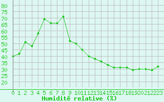 Courbe de l'humidit relative pour Orschwiller (67)
