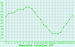 Courbe de l'humidit relative pour Saint-Nazaire-d'Aude (11)