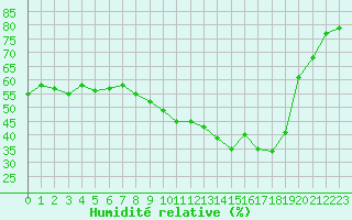 Courbe de l'humidit relative pour Cap Cpet (83)