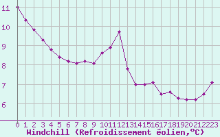 Courbe du refroidissement olien pour Saint-Denis-d