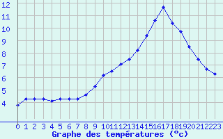 Courbe de tempratures pour Ruffiac (47)