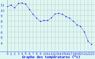 Courbe de tempratures pour Plussin (42)