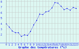 Courbe de tempratures pour Strasbourg (67)