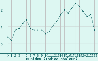 Courbe de l'humidex pour Leign-les-Bois (86)