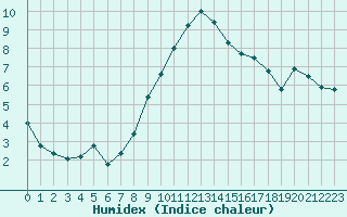 Courbe de l'humidex pour San Casciano di Cascina (It)