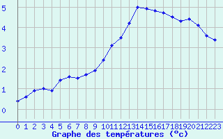 Courbe de tempratures pour Colmar (68)