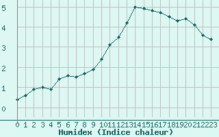 Courbe de l'humidex pour Colmar (68)