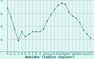 Courbe de l'humidex pour Clermont de l'Oise (60)