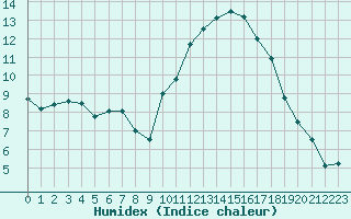 Courbe de l'humidex pour Marignane (13)