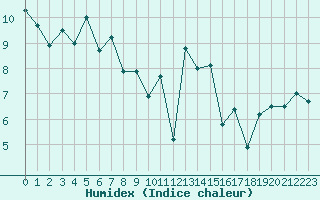 Courbe de l'humidex pour Ouessant (29)