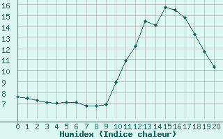 Courbe de l'humidex pour Manlleu (Esp)