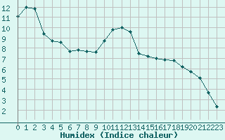 Courbe de l'humidex pour Bergerac (24)