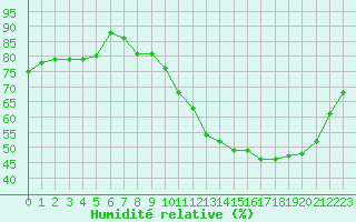 Courbe de l'humidit relative pour Christnach (Lu)