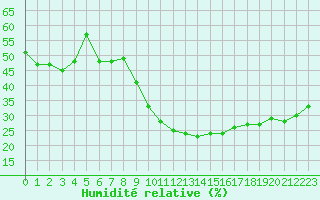 Courbe de l'humidit relative pour Montpellier (34)