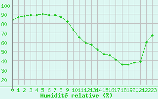 Courbe de l'humidit relative pour La Baeza (Esp)