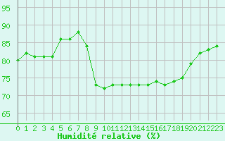 Courbe de l'humidit relative pour Cap Pertusato (2A)