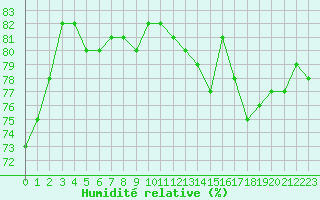 Courbe de l'humidit relative pour Mirepoix (09)