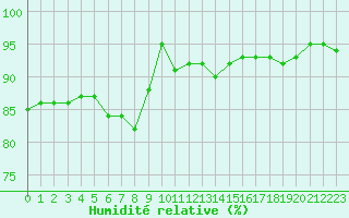Courbe de l'humidit relative pour Grardmer (88)