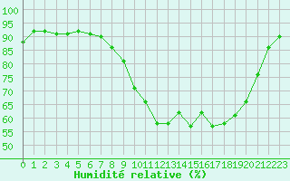 Courbe de l'humidit relative pour Besanon (25)