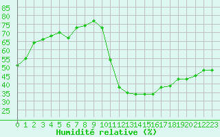 Courbe de l'humidit relative pour Avila - La Colilla (Esp)