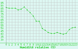 Courbe de l'humidit relative pour Millau - Soulobres (12)