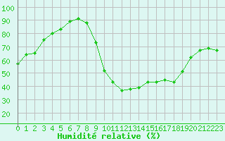 Courbe de l'humidit relative pour Les Pennes-Mirabeau (13)