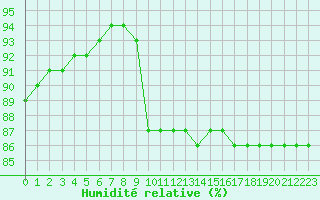 Courbe de l'humidit relative pour Gjilan (Kosovo)