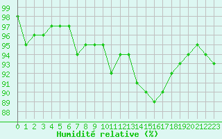 Courbe de l'humidit relative pour Dounoux (88)