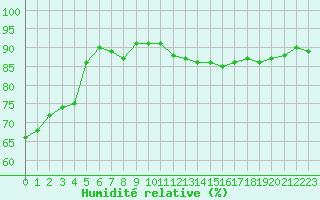 Courbe de l'humidit relative pour Tarbes (65)
