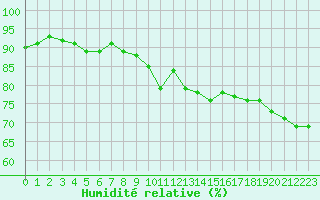 Courbe de l'humidit relative pour Lille (59)