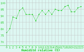 Courbe de l'humidit relative pour Orlans (45)