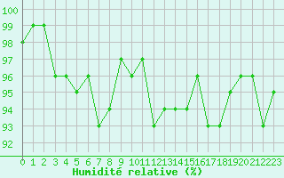 Courbe de l'humidit relative pour Lans-en-Vercors - Les Allires (38)