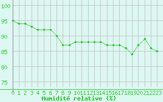 Courbe de l'humidit relative pour Cherbourg (50)