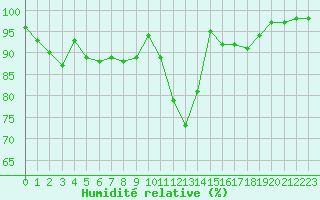Courbe de l'humidit relative pour Lanvoc (29)