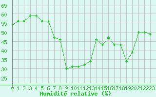 Courbe de l'humidit relative pour Calvi (2B)