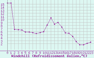 Courbe du refroidissement olien pour Pointe de Socoa (64)