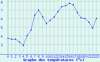 Courbe de tempratures pour Gros-Rderching (57)