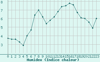 Courbe de l'humidex pour Gros-Rderching (57)