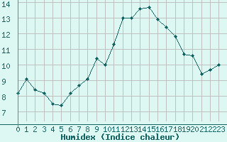 Courbe de l'humidex pour Colmar (68)