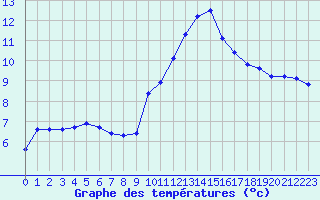 Courbe de tempratures pour Grasque (13)