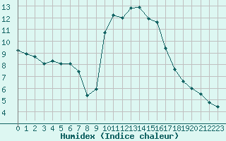 Courbe de l'humidex pour Cavalaire-sur-Mer (83)