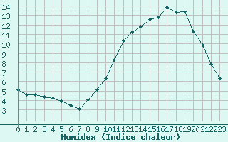 Courbe de l'humidex pour Courcouronnes (91)