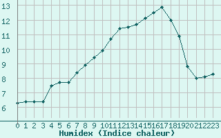 Courbe de l'humidex pour Sandillon (45)