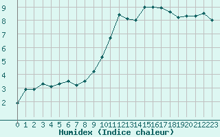 Courbe de l'humidex pour Ambrieu (01)