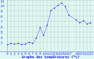 Courbe de tempratures pour Croisette (62)
