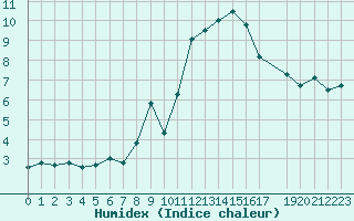 Courbe de l'humidex pour Croisette (62)